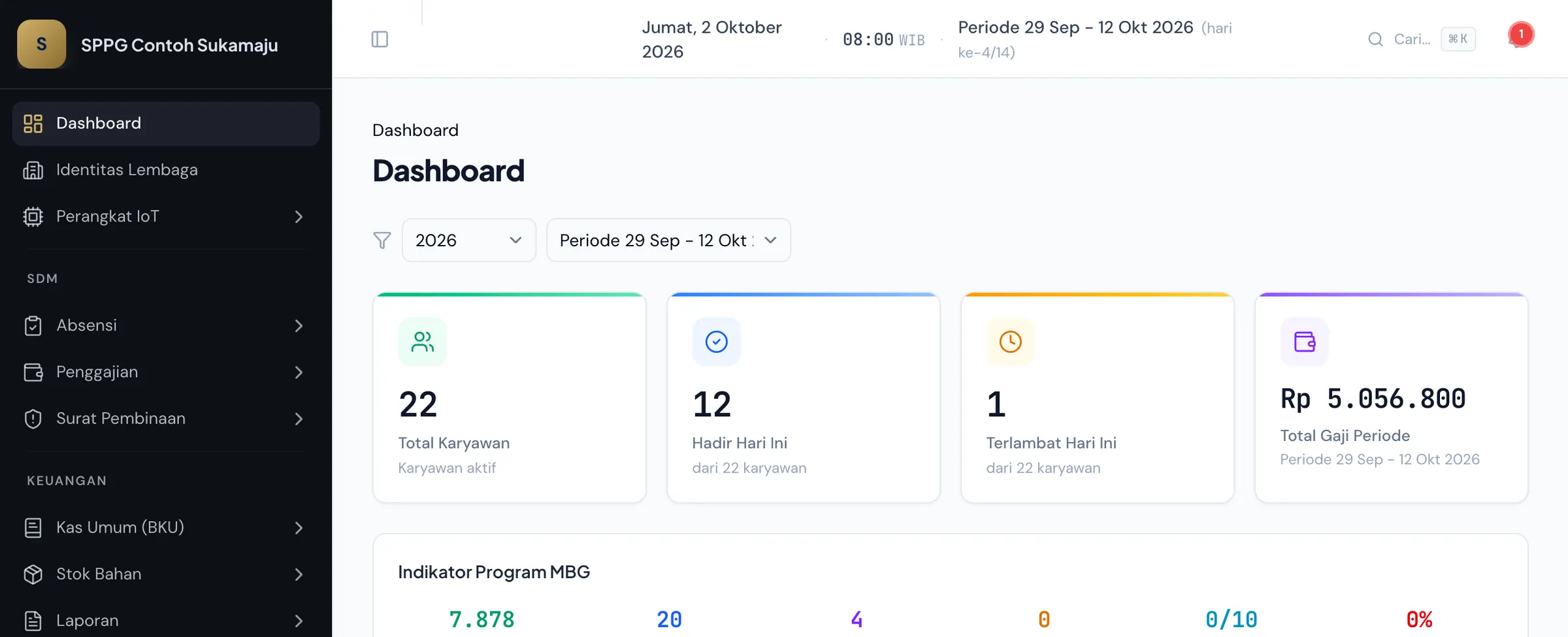 Dashboard Kepala SPPG berisi jumlah karyawan, kehadiran hari ini, total gaji periode, dan indikator program MBG